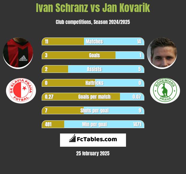 Ivan Schranz vs Jan Kovarik h2h player stats