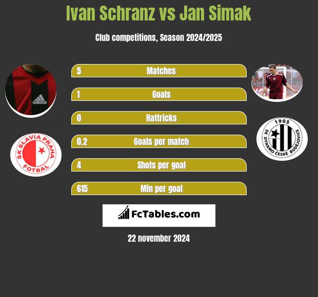 Ivan Schranz vs Jan Simak h2h player stats