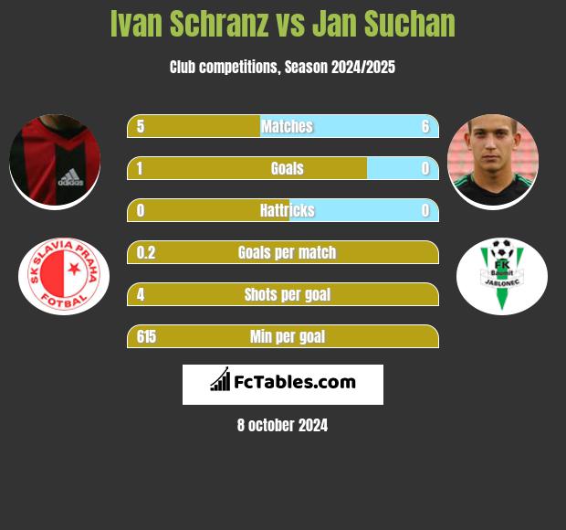 Ivan Schranz vs Jan Suchan h2h player stats