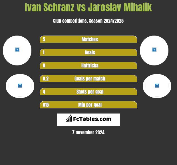 Ivan Schranz vs Jaroslav Mihalik h2h player stats