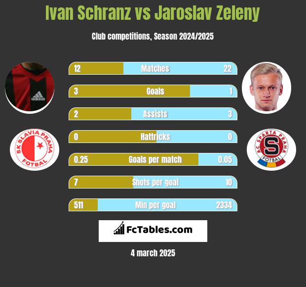 Ivan Schranz vs Jaroslav Zeleny h2h player stats