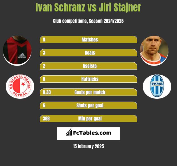 Ivan Schranz vs Jiri Stajner h2h player stats