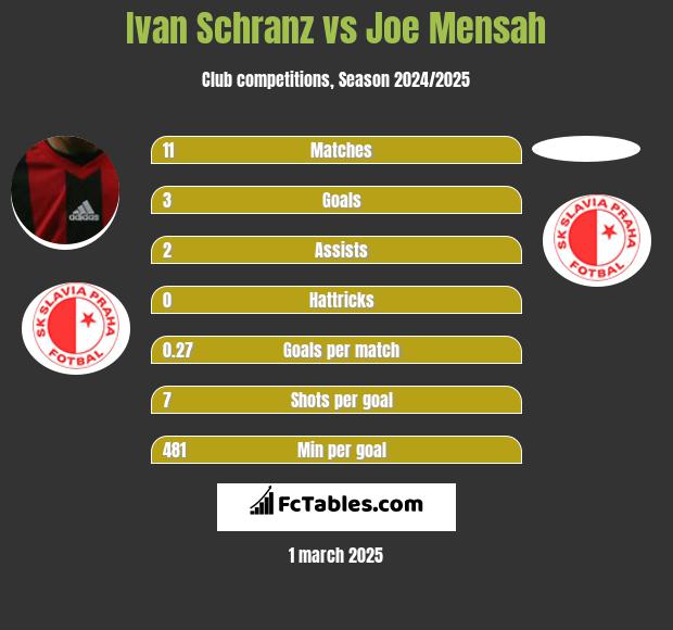 Ivan Schranz vs Joe Mensah h2h player stats