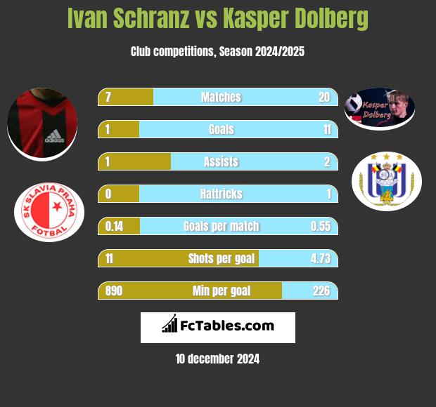 Ivan Schranz vs Kasper Dolberg h2h player stats