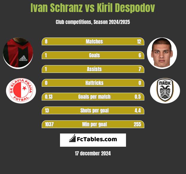 Ivan Schranz vs Kiril Despodov h2h player stats