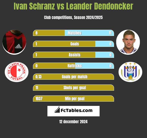 Ivan Schranz vs Leander Dendoncker h2h player stats