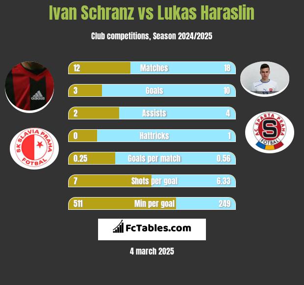 Ivan Schranz vs Lukas Haraslin h2h player stats