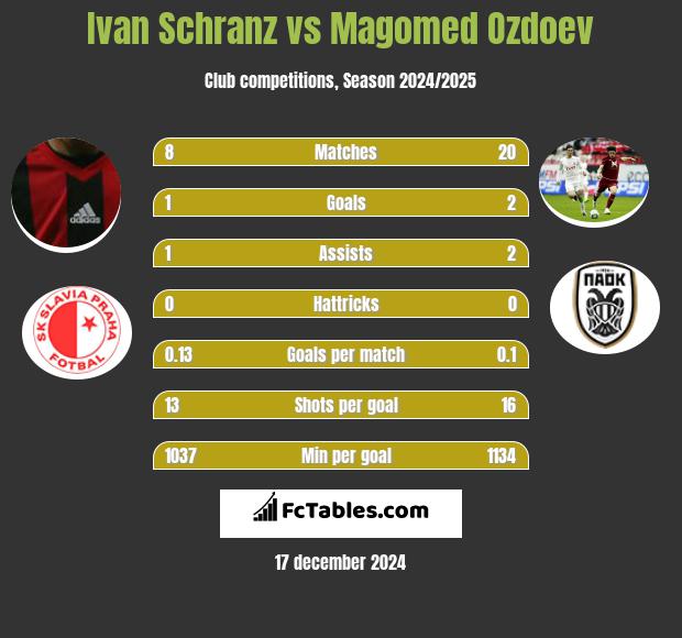 Ivan Schranz vs Magomed Ozdoev h2h player stats