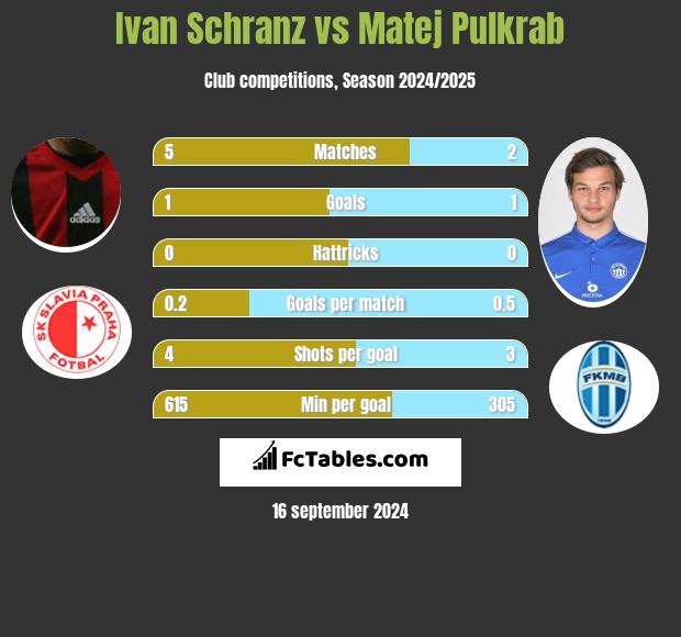 Ivan Schranz vs Matej Pulkrab h2h player stats