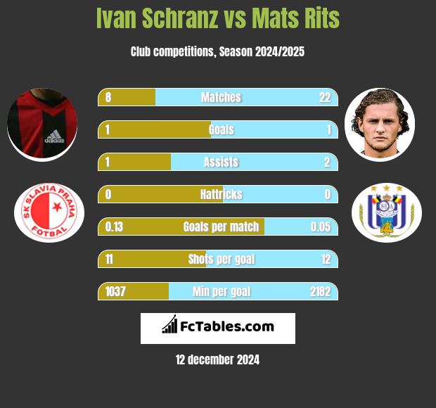 Ivan Schranz vs Mats Rits h2h player stats