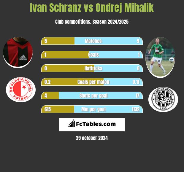 Ivan Schranz vs Ondrej Mihalik h2h player stats