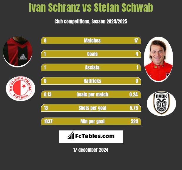 Ivan Schranz vs Stefan Schwab h2h player stats