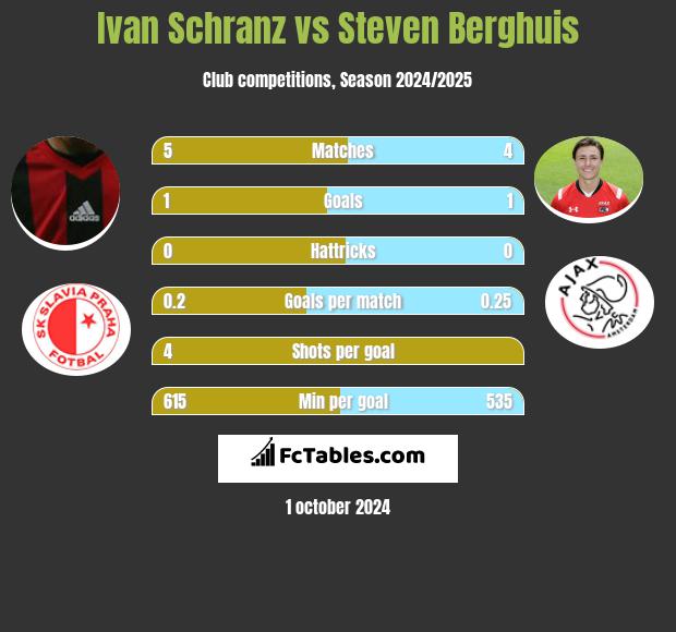 Ivan Schranz vs Steven Berghuis h2h player stats