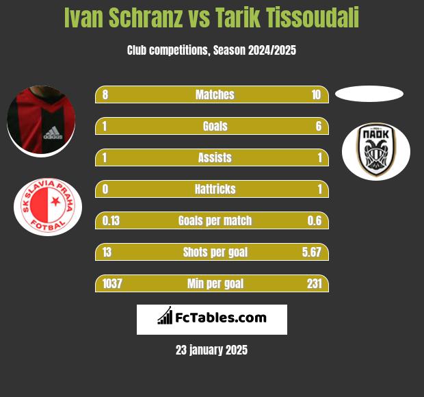 Ivan Schranz vs Tarik Tissoudali h2h player stats