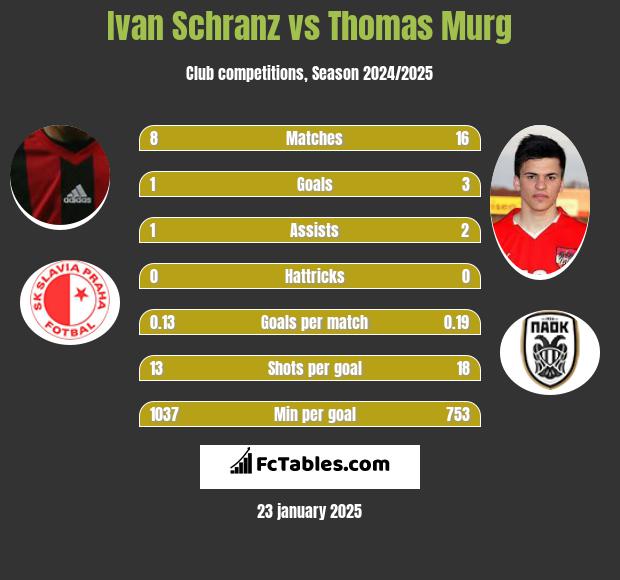 Ivan Schranz vs Thomas Murg h2h player stats