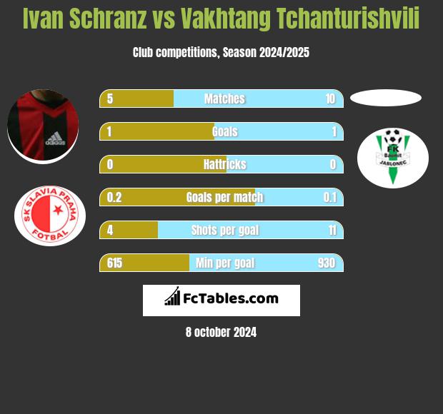 Ivan Schranz vs Vakhtang Tchanturishvili h2h player stats