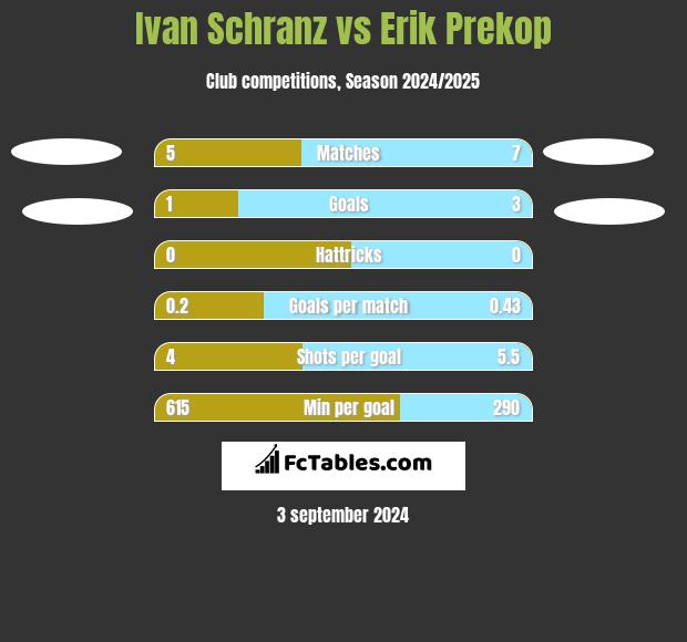 Ivan Schranz vs Erik Prekop h2h player stats