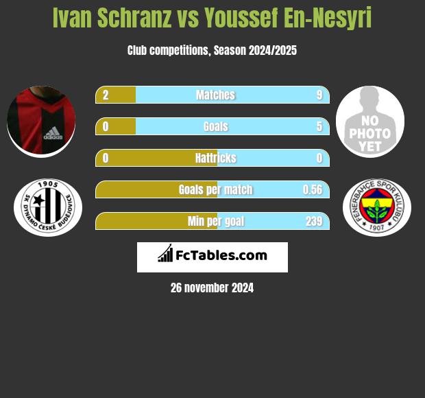 Ivan Schranz vs Youssef En-Nesyri h2h player stats