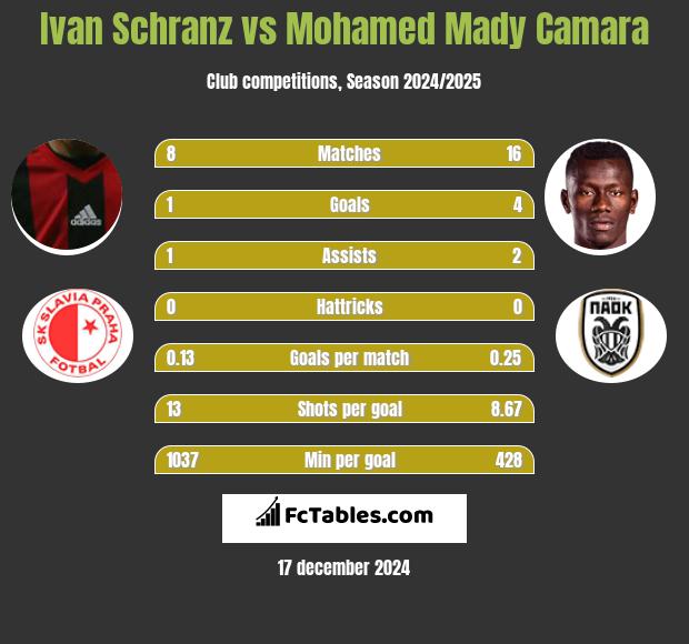 Ivan Schranz vs Mohamed Mady Camara h2h player stats