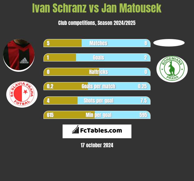 Ivan Schranz vs Jan Matousek h2h player stats