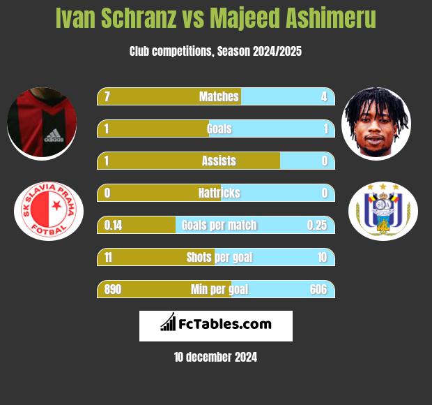 Ivan Schranz vs Majeed Ashimeru h2h player stats