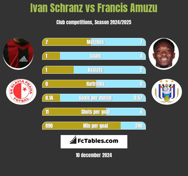 Ivan Schranz vs Francis Amuzu h2h player stats