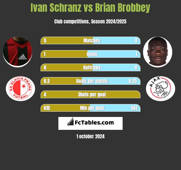 Ivan Schranz vs Brian Brobbey h2h player stats