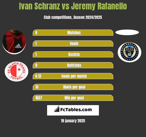 Ivan Schranz vs Jeremy Rafanello h2h player stats