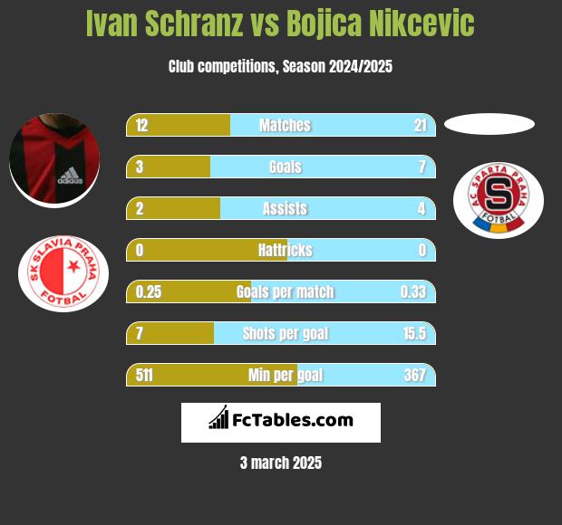 Ivan Schranz vs Bojica Nikcevic h2h player stats