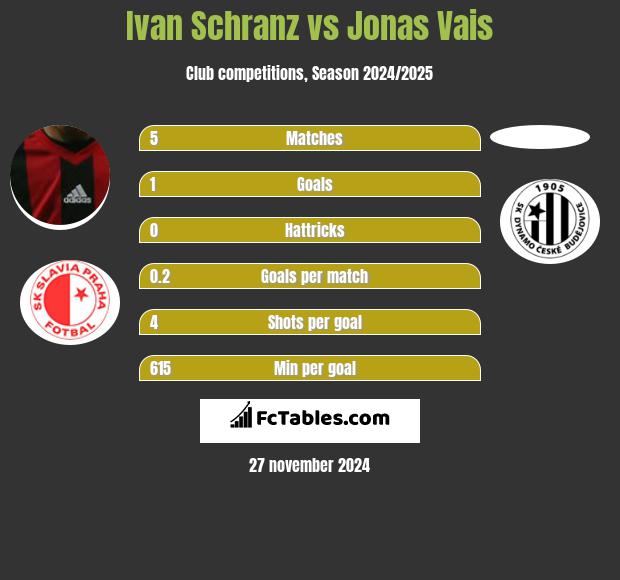 Ivan Schranz vs Jonas Vais h2h player stats