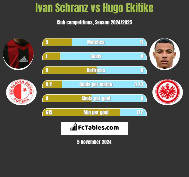 Ivan Schranz vs Hugo Ekitike h2h player stats