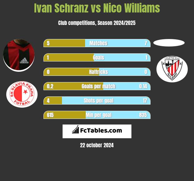 Ivan Schranz vs Nico Williams h2h player stats