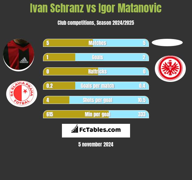 Ivan Schranz vs Igor Matanovic h2h player stats