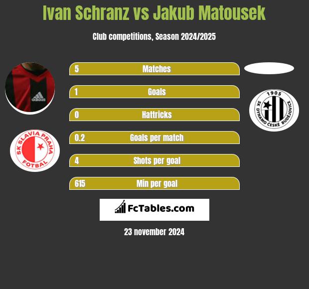 Ivan Schranz vs Jakub Matousek h2h player stats