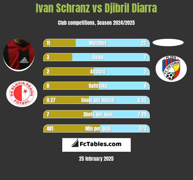 Ivan Schranz vs Djibril Diarra h2h player stats