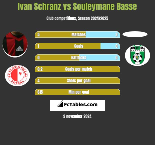 Ivan Schranz vs Souleymane Basse h2h player stats