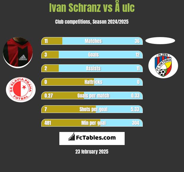 Ivan Schranz vs Å ulc h2h player stats