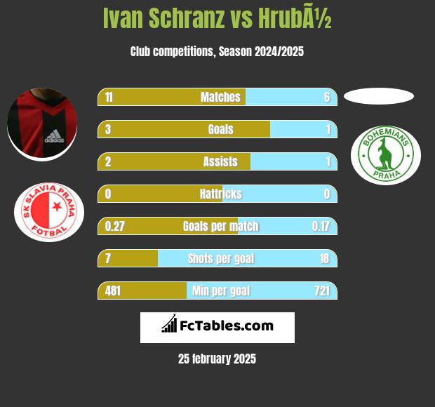 Ivan Schranz vs HrubÃ½ h2h player stats