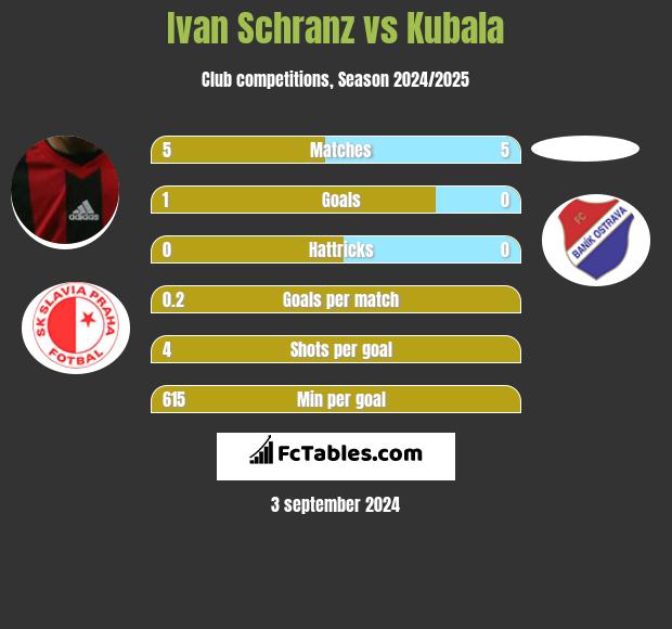 Ivan Schranz vs Kubala h2h player stats