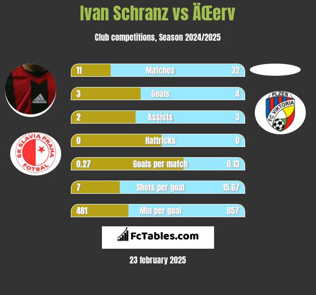 Ivan Schranz vs ÄŒerv h2h player stats