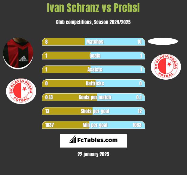 Ivan Schranz vs Prebsl h2h player stats