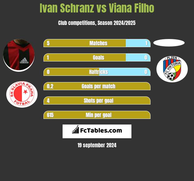 Ivan Schranz vs Viana Filho h2h player stats