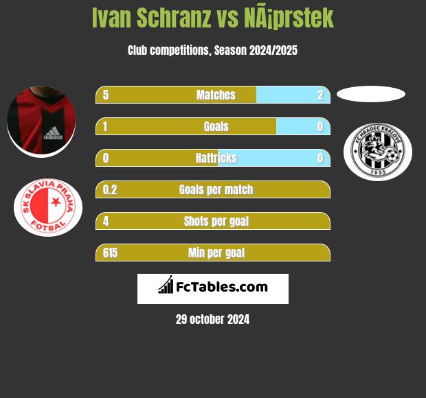 Ivan Schranz vs NÃ¡prstek h2h player stats