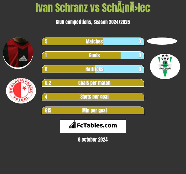 Ivan Schranz vs SchÃ¡nÄ›lec h2h player stats