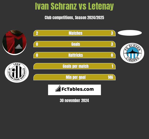 Ivan Schranz vs Letenay h2h player stats