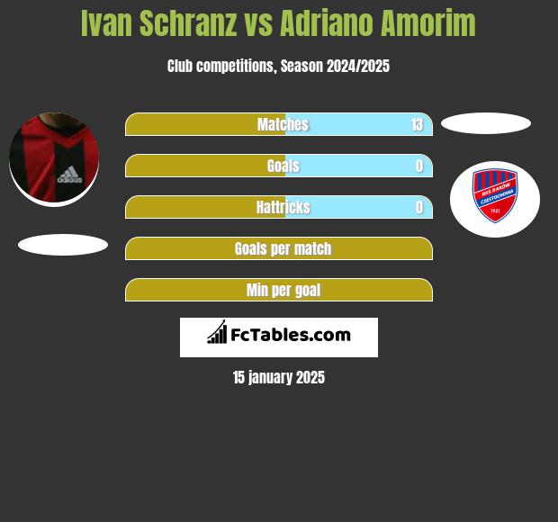 Ivan Schranz vs Adriano Amorim h2h player stats