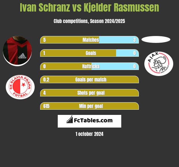 Ivan Schranz vs Kjelder Rasmussen h2h player stats