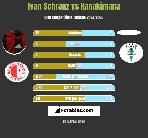 Ivan Schranz vs Kanakimana h2h player stats