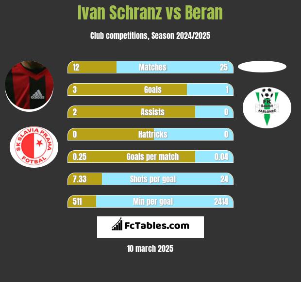 Ivan Schranz vs Beran h2h player stats