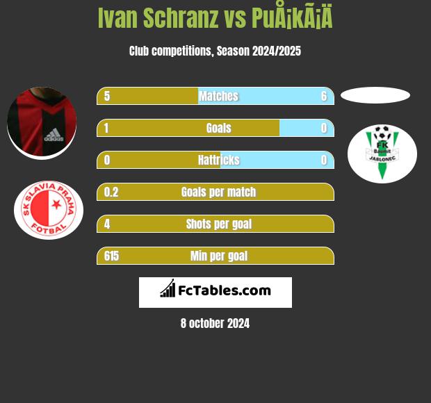 Ivan Schranz vs PuÅ¡kÃ¡Ä h2h player stats